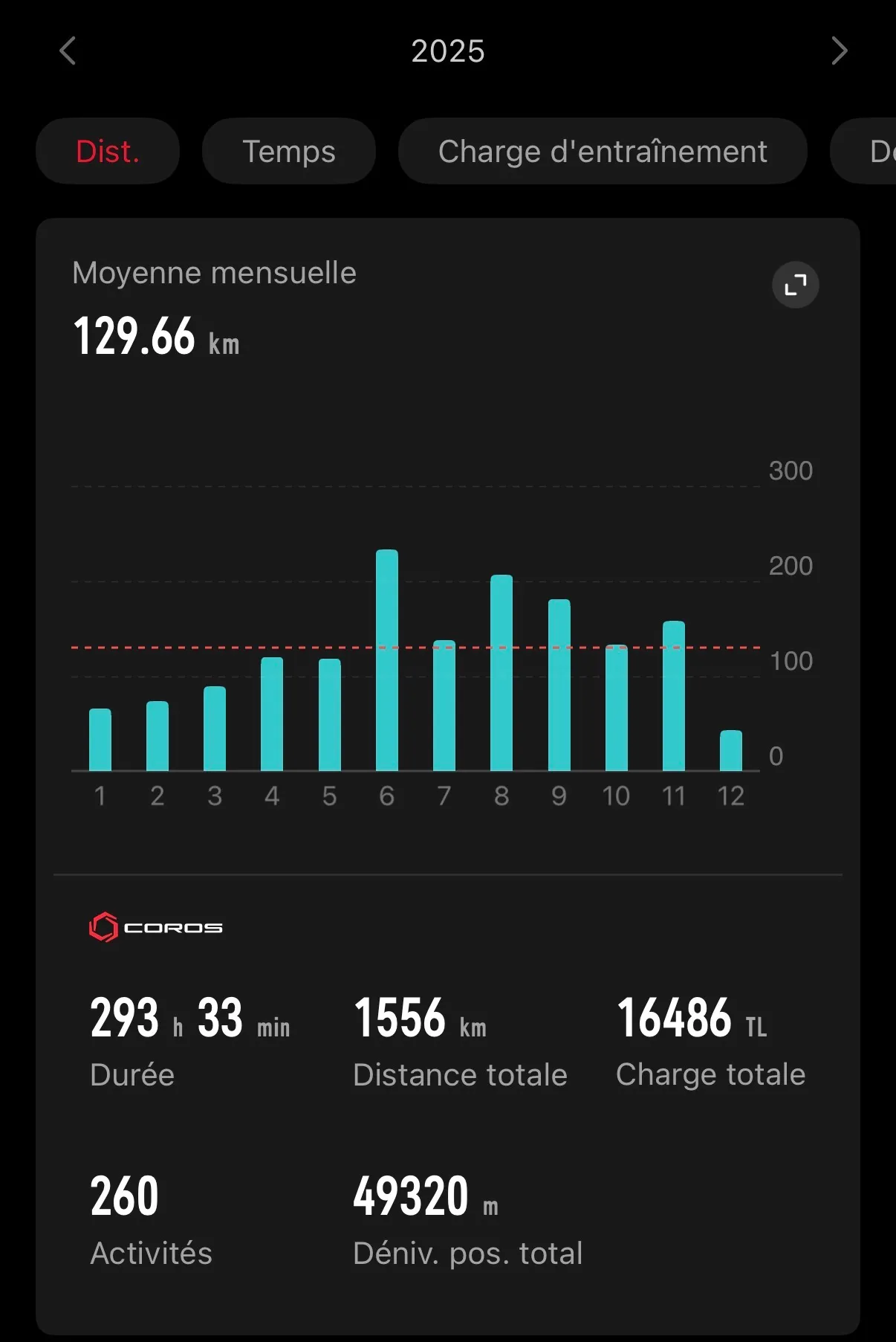 Mes statistiques de course 2025 : 1556 km, 260 activités